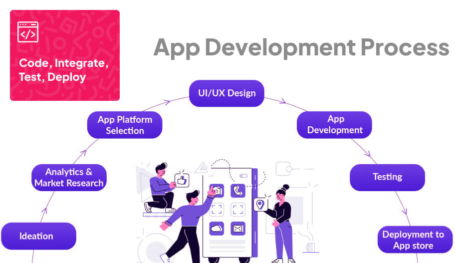 an illustration that shows the different phases of app development