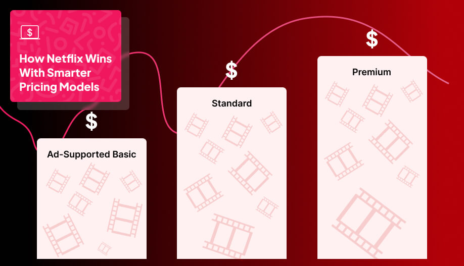 an image showing the 3 subscription tiers of Netflix