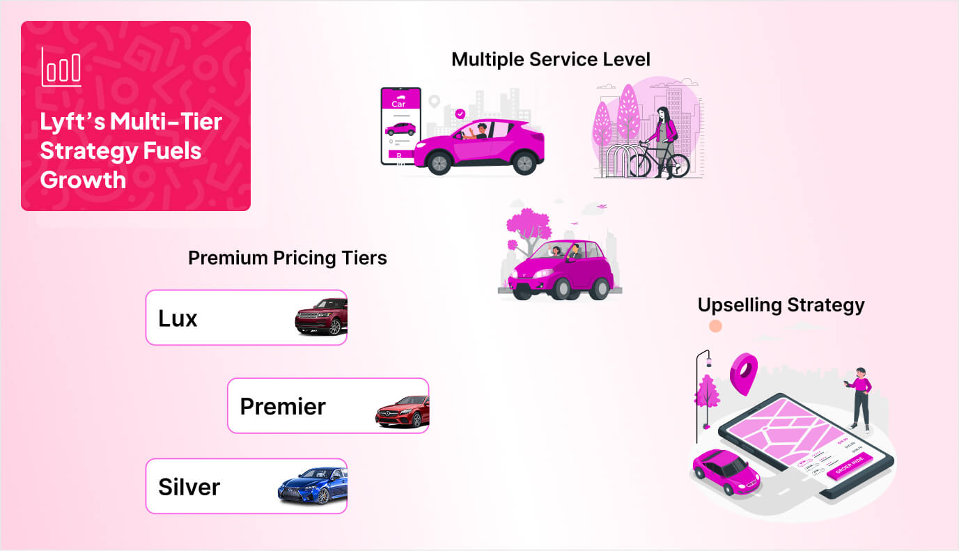 infographic sowing the Lyft's 3 monetization strategy