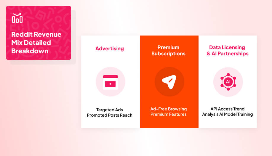 a 3 column table showcasing the 3 revenue source of Reddit