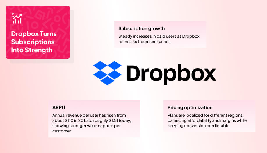 an infographic showing Dropbox's business model