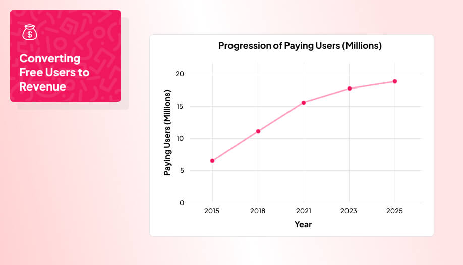 a line graph that shows the increasing number of subscribers of Dropbox