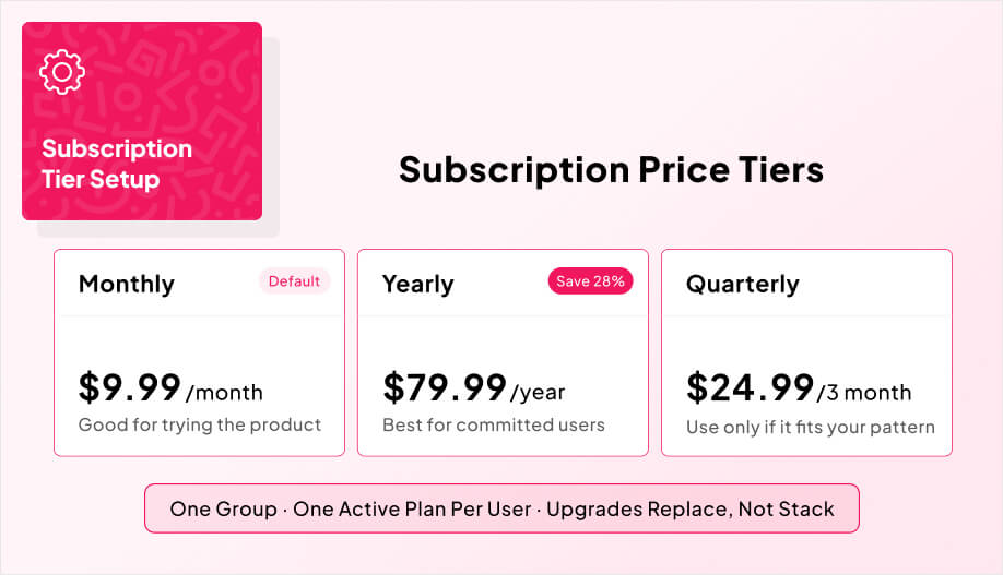 horizontal cards, left to right showing subscription tiers