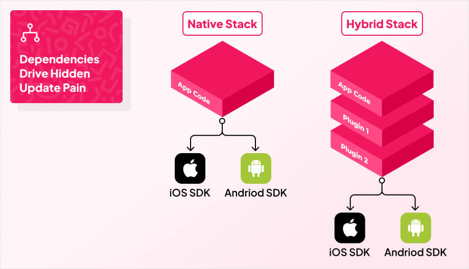 stack of blocks showing differences in dependency and plugins risk between native and hybrid