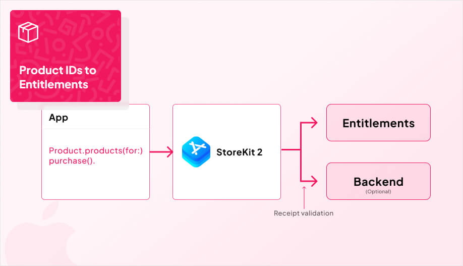 a simple flow diagram