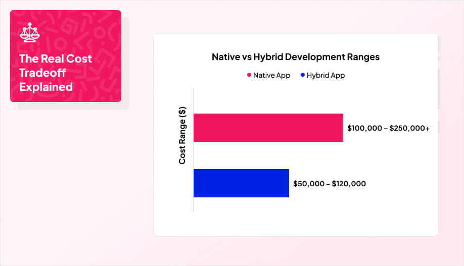 a vertical bar chart showing the cost range between native and hybrid