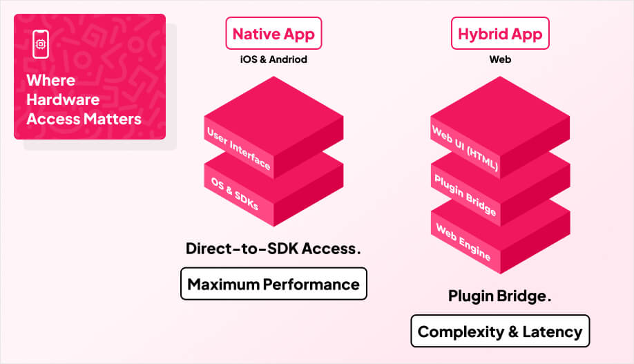 stack of blocks showing difference in hardware access between native and hybrid