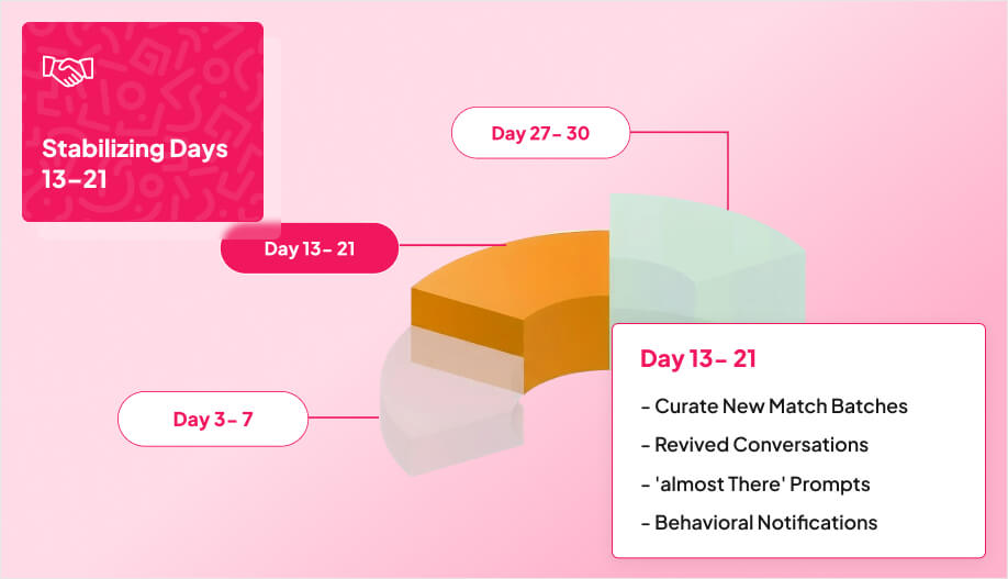a 3D layer chart with Day 13-21 highlighted