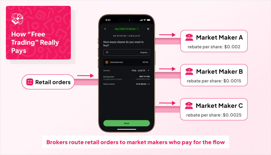 an “Order flow pipe” diagram with a mock up phone screen in the middle