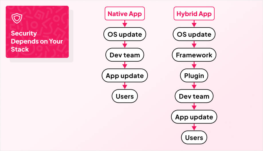 an infographic showing difference in security patching between native and hybrid