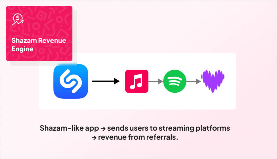 Shazam app icon connected an arrow to the two or three generic streaming app icons (Apple Music, Spotify, Deezer)