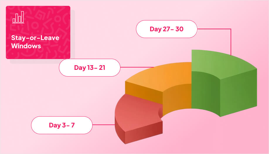 a 3D layer chart with each level labeled as Day 3-7, Day 13-21, and Day 27-30