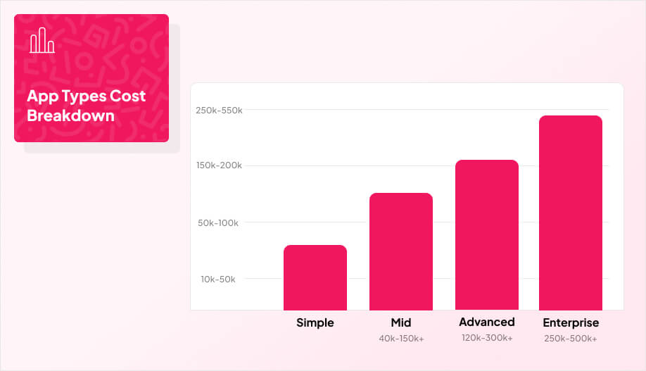 a bar chart showing the cost of mobile app dev according to type