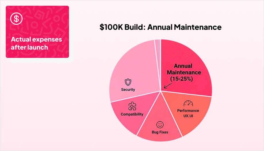 pie chart showing how a $100k build breaks into an annual maintenance slice