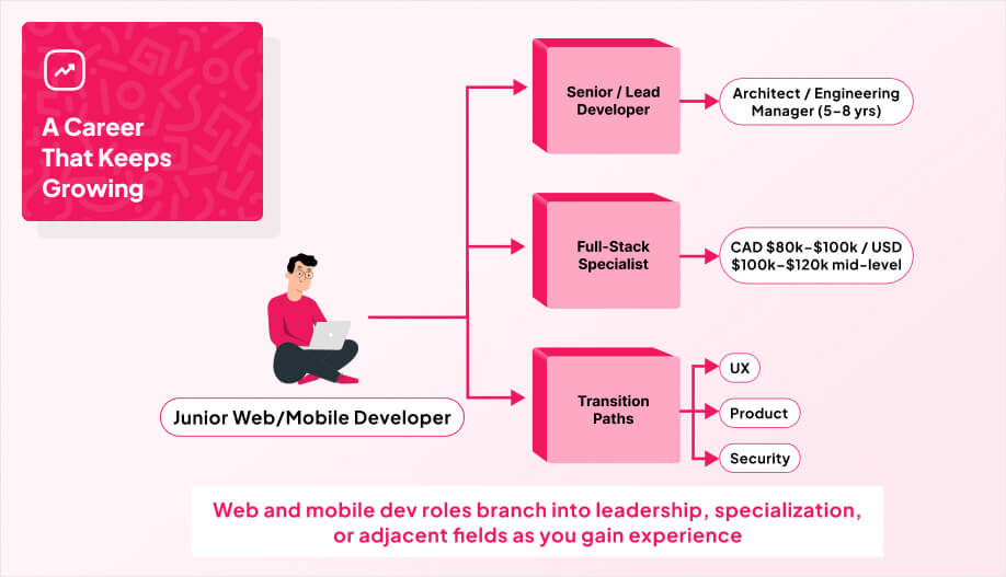 a small Mobile Developer avatar with branching paths to 3 boxes with labels