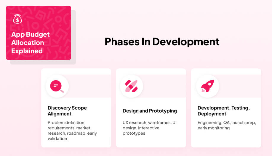 an infographic showing the phases of development