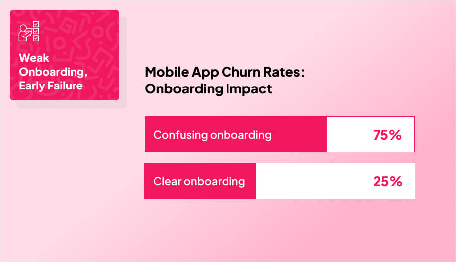 a bar chart compaing confusing onboarding and clear onboarding's churn rates