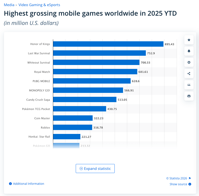 a graph showing mobile games app with the highest gross worldwide in 2025