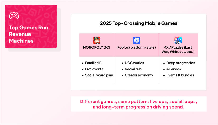 a visual brief with a central title: “2025 Top-Grossing Mobile Games”