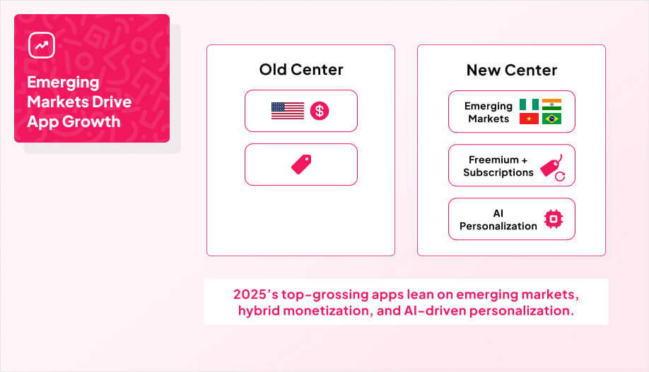 a concept that shows the shift from “US-centric” to “emerging-markets + AI + subscriptions.”