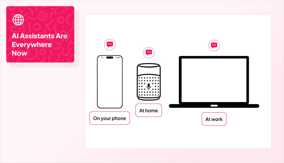 Infographic showing AI assistants going mainstream in 2025: icons of a smartphone for use on your phone, a smart speaker for at home, and a laptop for at work, with the message 'AI assistants are everywhere now.
