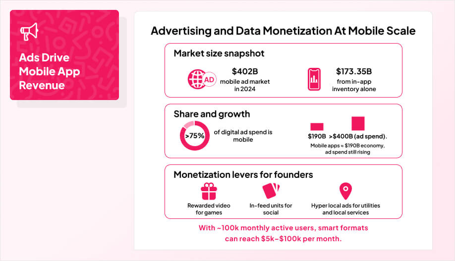 Infographic showing mobile advertising and data monetization in 2025: $402B mobile ad market in 2024 with $173.35B from in-app inventory, over 75% of digital ad spend on mobile, ad spend rising from $190B to $400B within a $910B mobile app economy, and monetization levers including rewarded video for games, in-feed units for social, and hyper-local ads for utilities and services.