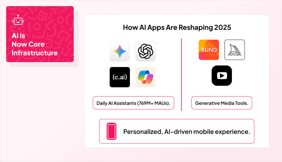 Infographic showing breakout AI apps redefining mobile in 2025: daily AI assistants with 769M+ monthly active users including ChatGPT and Character.ai, and generative media tools like Suno and YouTube, with the message 'AI is now core infrastructure' and emphasis on personalized, AI-driven mobile experiences.
