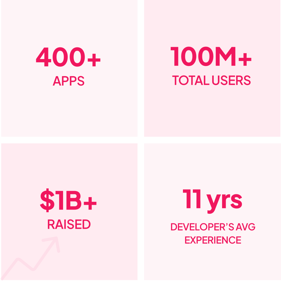 AppMakers USA stats grid showing 400+ apps built, 100M+ total users, $1B+ raised, and 11 years average developer experience on a pink background