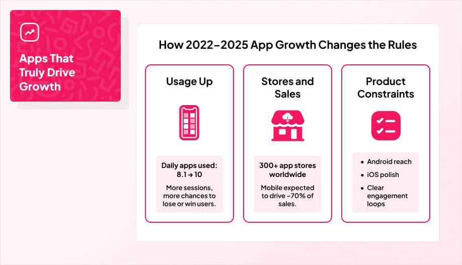 Infographic showing app growth trends from 2022–2025: daily apps used rising from 8.1 to 10, over 300 app stores worldwide with mobile driving ~70% of sales, and product constraints balancing Android reach with iOS polish and clear engagement loops, with the message 'Apps that truly drive growth.