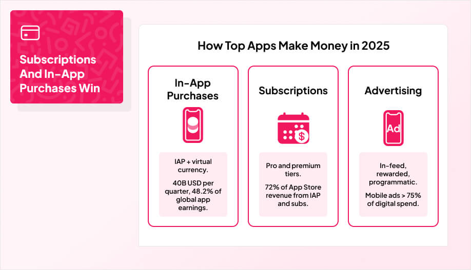 Infographic showing how top apps make money in 2025: in-app purchases and virtual currency generating 40B USD per quarter (48.2% of global earnings), subscriptions driving 72% of App Store revenue, and advertising accounting for over 75% of digital spend.