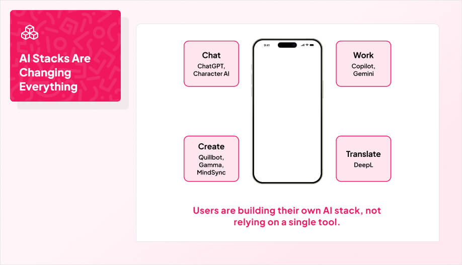 Infographic showing AI stacks in 2025: smartphone surrounded by categories including Chat with ChatGPT and Character AI, Work with Copilot and Gemini, Translate with DeepL, and Create with Quillbot, Gamma, and MindSync, with the message 'AI stacks are changing everything' and caption 'Users are building their own AI stack, not relying on a single tool.