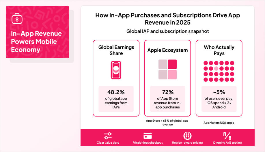 Infographic showing how in-app purchases and subscriptions drive app revenue in 2025: 48.2% of global earnings from IAPs, 72% of App Store revenue from in-app purchases, App Store accounting for 65% of global app revenue, and ~5% of users ever paying with iOS spend twice Android, alongside strategic elements like clear value tiers, frictionless checkout, region-aware pricing, and ongoing A/B testing.