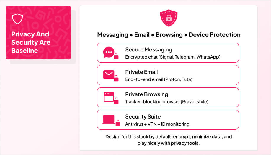 Infographic showing privacy and security as baseline in 2025: secure messaging with Signal, Telegram, and WhatsApp; private email with Proton and Tuta; private browsing with tracker-blocking browsers; and a security suite including antivirus, VPN, and ID monitoring, with the message 'Privacy and security are baseline.