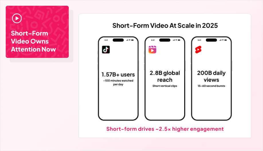 Infographic showing short-form video scale in 2025: TikTok with 1.57B+ users averaging 50–60 minutes daily, YouTube Shorts reaching 2.8B globally, Instagram Reels with 200B daily views, and a note that short-form drives ~2.5x higher engagement