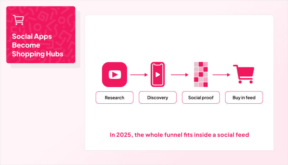 Infographic showing social commerce in 2025: funnel stages inside a social feed including research, discovery, social proof, and buy in feed, with the message 'Social apps become shopping hubs' and caption 'In 2025, the whole funnel fits inside a social feed.