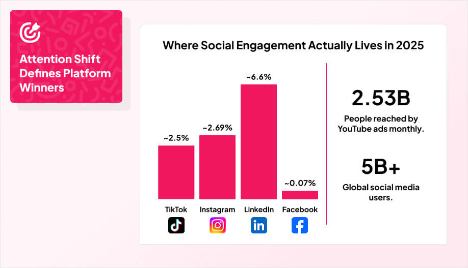 Infographic comparing social media engagement in 2025: TikTok -2.5%, Instagram -2.69%, LinkedIn +6.6%, Facebook -0.07%, with highlights showing YouTube ads reach 2.53B people monthly and over 5B global social media users.