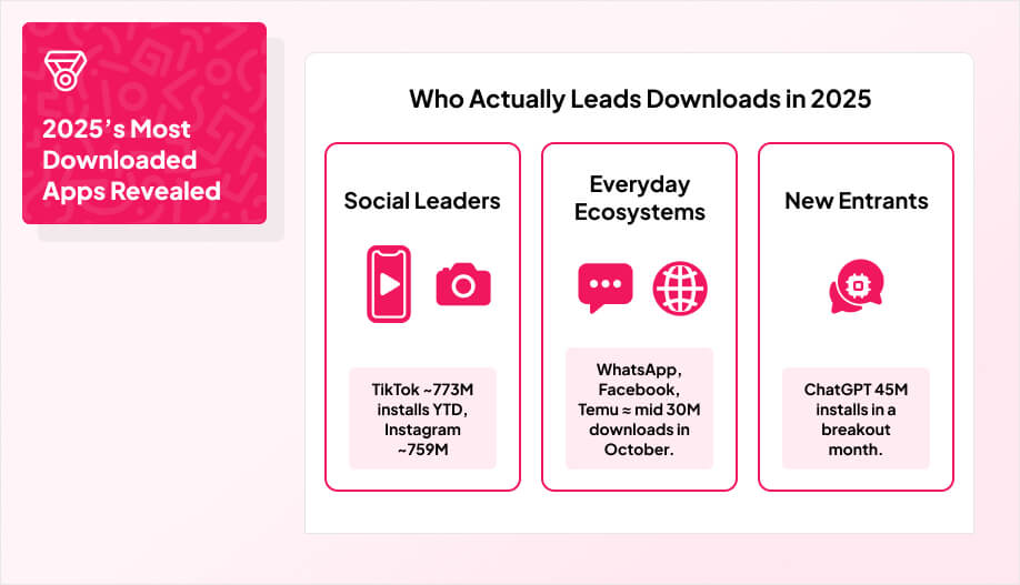 Infographic showing global app install leaders in 2025: TikTok with 773M installs,