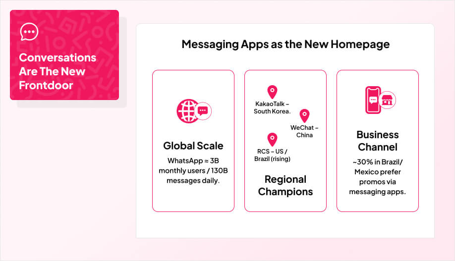 Infographic showing messaging apps as the new homepage in 2025: WhatsApp with 3B monthly users and 100B daily messages, regional leaders like KakaoTalk in South Korea, WeChat in China, iMessage in the US and Brazil, plus ~30% of users in Brazil and Mexico preferring promos via messaging apps.