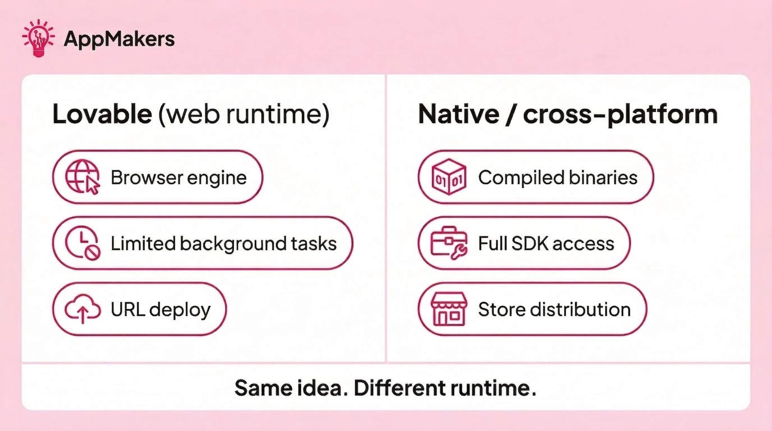 a two-column comparison card of Lovable output vs native build