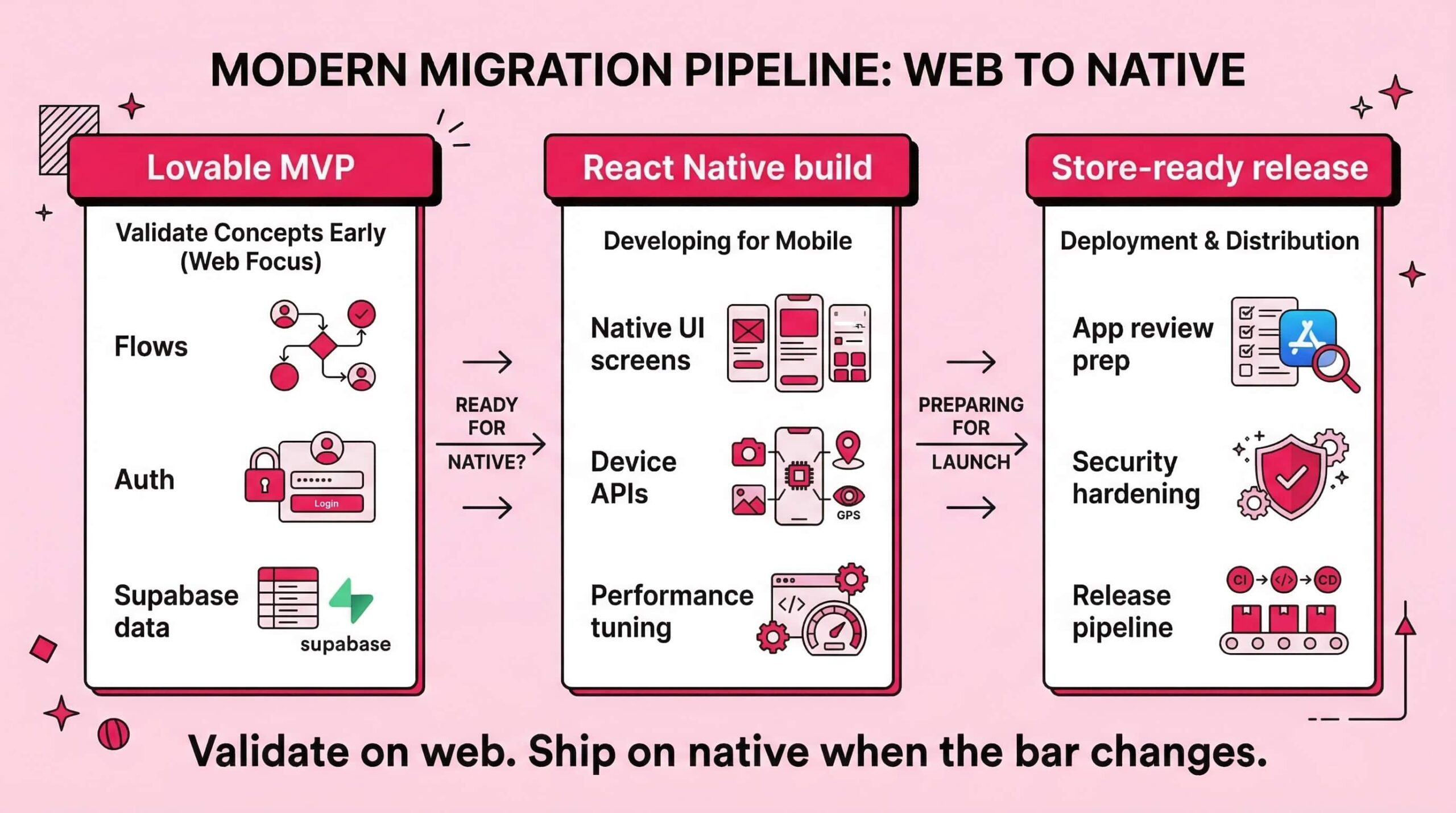 three columns labeled as Lovable MVP, React Native build, and Store-ready release