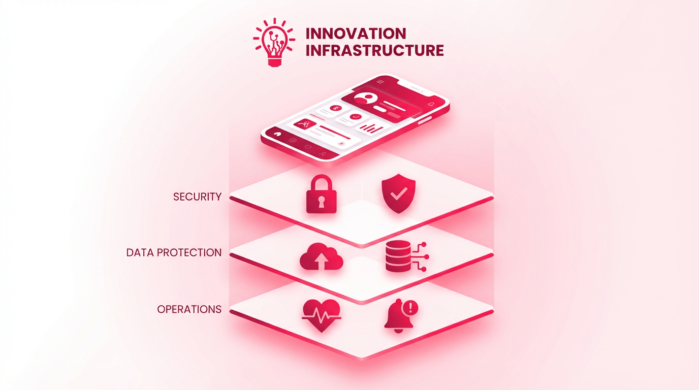 Layered diagram showing a polished app interface above deeper production layers for security, data protection, and live operations