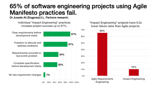 data from Engprax